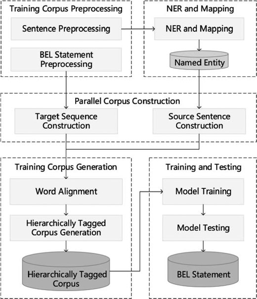 Hierarchical sequence labeling system pipeline.