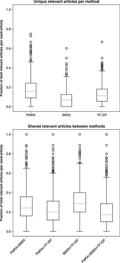 Consistency and difference among three methods: PMRA, BM25 and TF-IDF; upper—unique relevant recommendations given by each method; lower—overlap of relevant recommendations between methods. Boxes represent the quartiles; middle lines are the median.