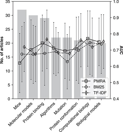 Method performance in terms of AUC (ROC) for PMRA, BM25 and TF-IDF across eight different research areas: Mice (‘D051379’), Molecular models (‘D008958’), Protein binding (‘D011485’), Algorithms (‘D000465’), Mutation (‘D009154’), Protein conformation (‘D011487’), Computational biology (‘D019295’) and Biological models (‘D008954’). Bars correspond to number of seed articles in the topic area, whereas lines indicate method performance according to AUC values. Error bars represent standard deviation.