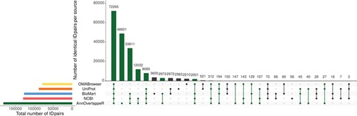 Overlap of identifier matches between NCBI and Ensembl for different identifier mappers. This Upset plot (73) shows the overlap of five different identifier mappers (AnnOverlappeR, Biomart, NCBI, OMABrowser and Uniprot) for all MAdb species. Highlighted in green: ID pairs detected with the AnnOverlappeR.