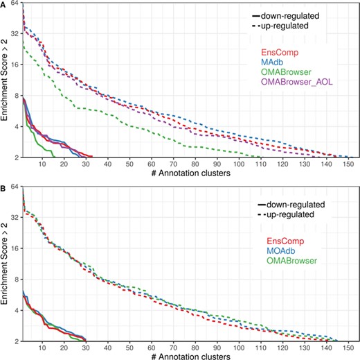 Number of DAVID functional annotation clusters plotted against the enrichment score obtained using different ortholog database sources. A shows the result by using Entrez Gene IDs, and B represents Ensembl gene IDs. A cut-off of 2 for the enrichment score was used (geometric mean of the P value of the categories in an annotation cluster ≤0.01). Results are shown for upregulated (dashed line) and downregulated (solid line) genes.