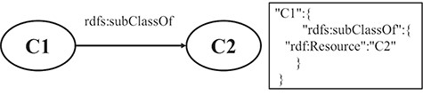 A mapping example of the hierarchy relation of classes.