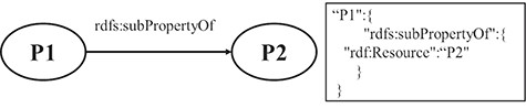 A mapping example of the hierarchy relation of properties.