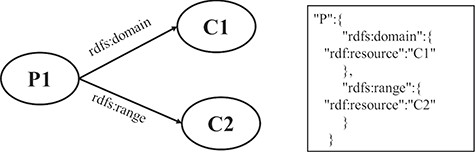A mapping example of the domain and the range of properties.