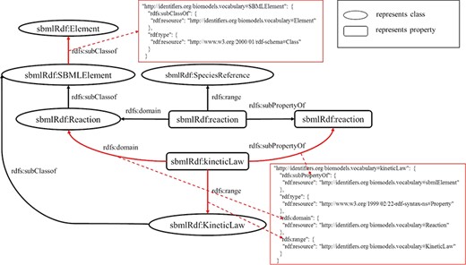 A mapping instance from RDF to JSON.