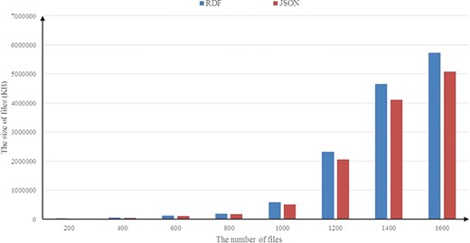 Occupied storage comparisons.