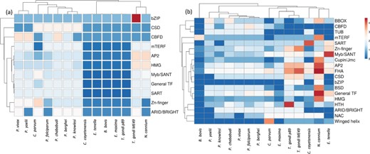 Heat map of TFs across the apicomplexans, analyzed in the study. Unit variance scaling is applied to TF families. Both TFs and species are clustered using correlation distance and average linkage using ClustVis tool. (https://biit.cs.ut.ee/clustvis/). (a) Heat map of TFs reported earlier in published reports (CisBP, DBD and EupathDb) (b) Heat map representing distribution of TFs in the current version of ApicoTFdb.