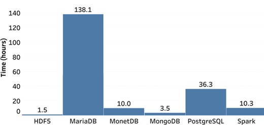 Load times for database systems.