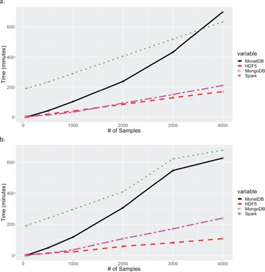 Times for extracting increasing number of samples across all markers. (a) Times for extracting contiguous set of samples for all 32 million markers. (b) Times for extracting random set of samples for all 32 million markers. Times for MariaDB and PostgreSQL are excluded in both (a) and (b) because their queries exceeded 20 hours.