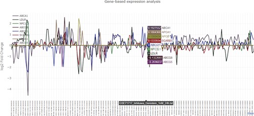 Graphical output of the nutrigenomics gene expression exploratory module. The query is composed of 12 key genes involved in cholesterol metabolism (ABCA1, ABCG1, ABCG5, ABCG8, NPC1L1, APOB, APOA1, LDLR, NPC1L1, APOA1, NR1H1, SCARB1). The obtained line plot is interactive and allows visual identification of co-expression patterns. In this example, treatment of Ishikawa cells with 100 nM of genistein for 24 h triggers the upregulation of LDLR and SCARB1 and the downregulation of ABCA1 and ABCG5.