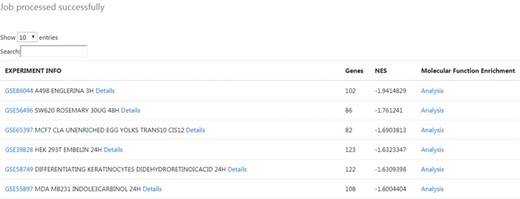 Output results from the phenotype-centred analysis module. A list of nutrigenomics experiments connected with the introduced gene signature is obtained. It included information about the number of overlapping genes (Genes), the NES and experimental information directly linked to the source data. For each connection, details about the expression level and statistics of the overlapping genes between gene signatures can be inspected by clicking on the ‘Details’ link. A molecular function enrichment analysis of the overlapping genes can be launched by clicking on the ‘Analysis’ link.