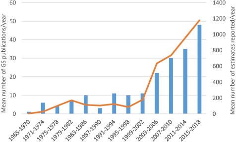 Mean number of Asteraceae genome size estimates reported per year over 13 successive 4-year periods between 1965 and 2018, the first period comprising 6 years. Data taken from GSAD ‘Genome Size in Asteraceae Database’ (Release 3.0, July 2018).