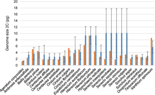 Genome size of the invasive species included in GSAD and the mean GS values of their respective genera (red and blue bars, respectively). Error bars represent SD obtained from the GS values of the genera.