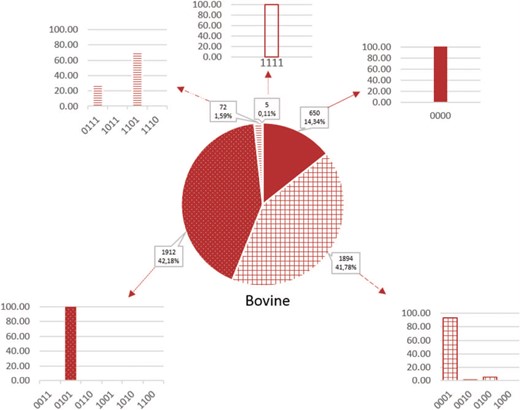 Proportion of microRNAs according to the false-positive codes in cattle. Sequences without a `1’-value are more likely to be true microRNAs and those with 4 1-values are less likely to be microRNAs. Plain color, codes without `1’; gridded color, codes with one `1’; dotted color, codes with two `1’, hatched color, codes with three `1’; empty color, codes with four `1’.