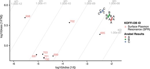 kdiss/kass plot produced using Anabel’s ‘KOFFI database analysis’ module. The evaluated real-life dataset is illustrated as colored dots, whereas the database search results are shown as colored labels with black rhombuses. KD lines are drawn as gray lines with their corresponding values at the edges of the graph.