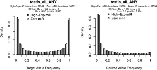 Allele frequency distributions as generated from the PopTargs web server. The left panel shows the target allele frequency distribution for microRNAs highly expressed in testes (grey bars) and for microRNAs whose expression was not detected in testes (white bars). Likewise, the right panel shows the target allele frequency distribution of derived alleles, that is, where the ancestral allele is a non-target. The latter plot is also often called the site frequency spectrum.