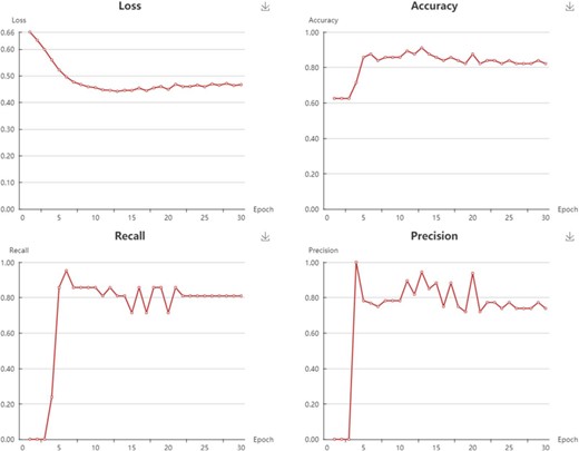 Snapshot of classification models performance.