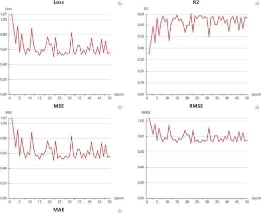 Snapshot of regressions models performance.