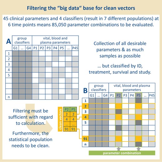 Organization of the data. Previous collected data of 45 clinical parameters measured in overall 120 rats at six time points were selected. The rats were provided with four classifiers to allow filtering according to these classifiers and to ensure a statistical clean population for later questions.
