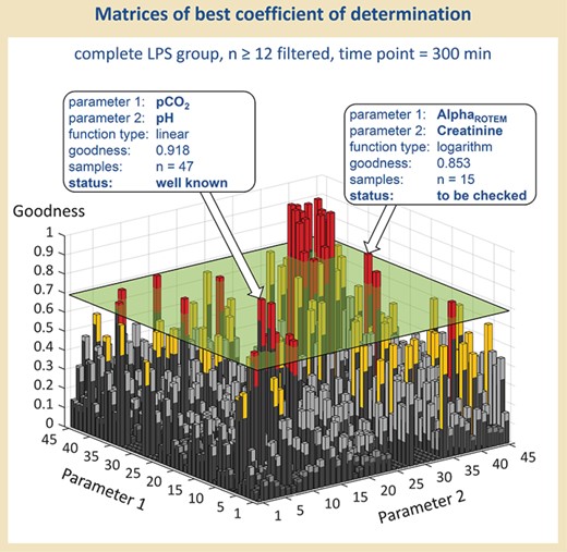 Visualization of the best correlation values. Results were filtered according to a minimal sample size and a minimum value for goodness of fit of the respective parameter combination, and visualized, as an example, as the best-fitting function types for each parameter combination regarding time point 300 min and Population III (means all LPS-treated rats, survivors and non-survivors).