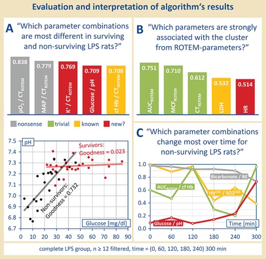 Postprocessing and manual reading. Regression quality, correlation and/or significance matrices can be used to answer complex questions, as formulated in (A), (B) and (C), in an automated manner. The use of suitable algorithms can reveal e.g. possible clusters of parameters and changes over time.