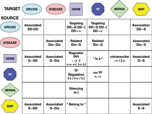Interactions among entities—meaning and unified symbols. In order to provide a normalized dictionary of high-level interaction types, the RING provides a set of symbols hereby defined as direction. The figure reports all the dictionary symbols organized as a table in which rows represent source entities and columns represent target entities. Empty cells represent interactions that are not currently available in the RING because no reliable data sources of that type have been identified. For available interactions, instead, the table reports its normalized set of directions and their overall meaning.