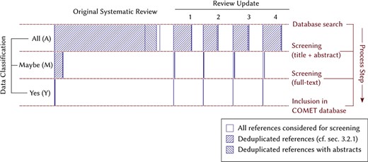 Visual diagram of the flow of references during the manual screening process in the systematic review and the four review updates. The width of each bar corresponds to their respective numbers in Table 1.
