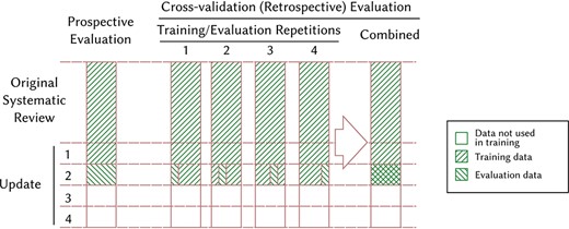 Illustration of our prospective and retrospective (cross-validation) experimental setups when evaluating the performance of the model on update 2. For simplicity we illustrate using $4$-folds instead of $10$. This setup allows us to also use update 2 as training data when evaluating on update 2, while avoid training and evaluating on the same individual references.