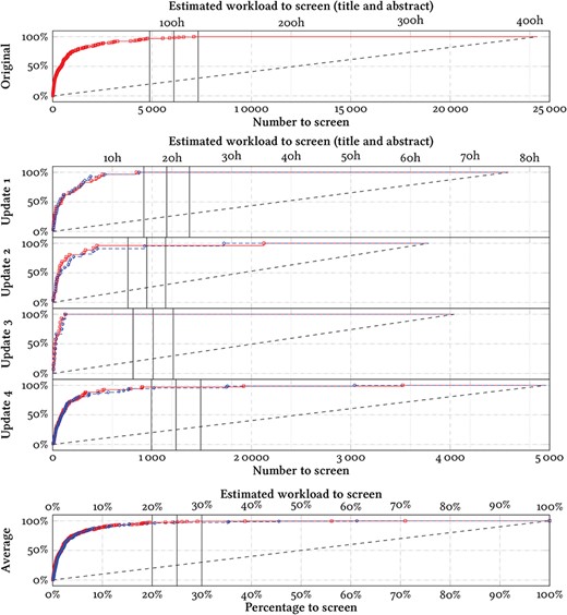 Effort-recall curves evaluating the system performance on the references with abstracts in each review update. The total number of data points are given in the leftmost column for each update in Table 1. The marks denote the positions in the ranking at which the included references would have been identified with screening prioritization, evaluated prospectively (blue circles) or retrospectively using cross-validation (red squares). The y-axes denote the percentage of identified included references (recall) throughout the screening process. The dashed lines denote the mean expected curve when screening in random order (equivalent to standard practice). We mark three hypothetical cut-offs at 20%, 25% and 30%. For scale, we give an estimate of the workload required by an experienced screener (one abstract in 1 minute). Inexperienced screeners may take longer, and we estimate fulltext screening to take $\sim $10 times longer than screening titles and abstracts.