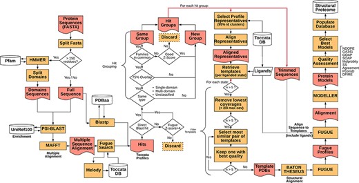 Simplified flowchart of Vivace pipeline execution. Orange boxes represent processes, red nodes represent generated files, white cylinders represent databases and white diamonds represent decision-making nodes. The two red double arrows denote branching steps of the pipeline.