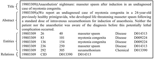 An example of the BC5CDR corpus (PubTator format, PMID:19803309).