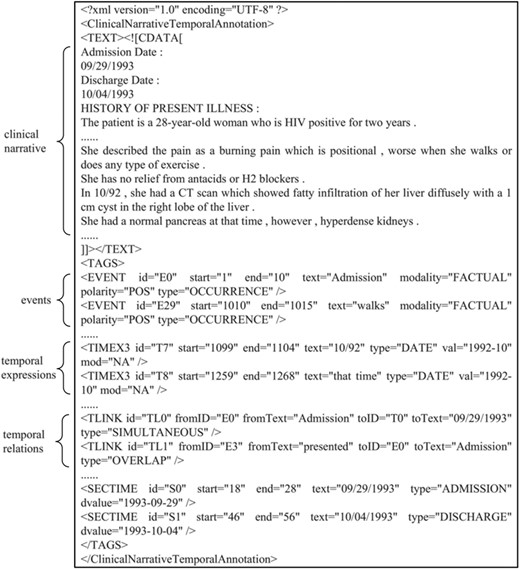 Sample text excerpt of the i2b2 temporal corpus.