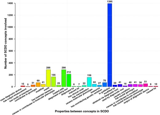 Different properties and axioms defined between different SCDO concepts to satisfy rules set by SCD experts or to answer competency questions. Numbers at the top of bars represent the occurrence frequency of the association in the ontology. *Authors: Sickle Cell Disease Ontology Working Group.