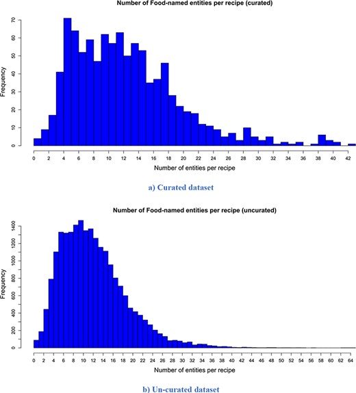 Distribution of the number of extracted food entities per recipe. It is apparent that both distributions have a similar trend. However, the distribution of the un-curated version is much smoother because it consists of more recipes. (a) Curated dataset. (b) Un-curated dataset.