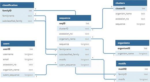 Schema of UPObase.