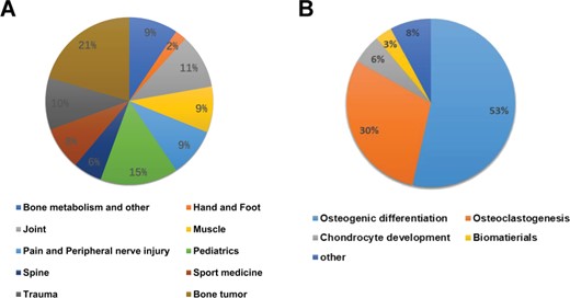 Descriptive statistics regarding the database. (A) Distribution of diseases in the ODNA. (B) Distribution of the physical processes regulated by the ncRNAs in the ODNA.