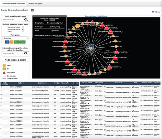 Graph visualization of the interactions with Neo4j graph database implementation of the biological interactions. Query from the user can be retrieved by CURL post method which can be visualized in HTML using D3 library. Also, a tabular information is generated for the network.