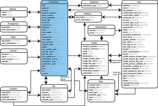 Entity Relationship Diagram (ERD) of the ‘mesophotic.org’ database release.