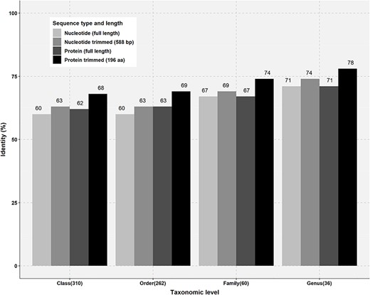 Percentage identity thresholds of FTHFS sequences at different taxonomic levels. Full-length and trimmed sequences of known taxonomy for class (310), order (262), family (60) and genus (36) level were compared with clone sequences of 588 bp and translated sequences of 196 aa.