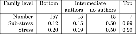 Stress statistics for GtoPdb families