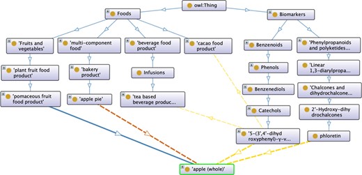 FOBI architecture considering apple as an example.
