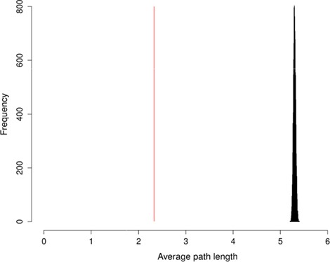 APL of FOBI versus random graphs APLs.