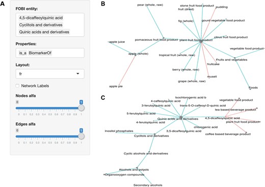 The FOBI web application. (A) Settings panel of the web interface; (B) interrelationships of food items in FOBI; (C) relationships between food items and metabolites in FOBI.