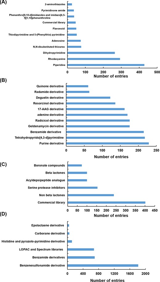 Different scaffolds/classes of modulators targeting Hsp70 (A), Hsp90 (B), Hsp100 (C) and Hsp60 (D).
