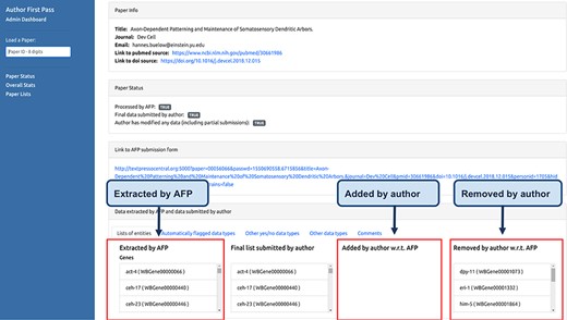 Curator dashboard. Curators at WB use this page to monitor the AFP system and to compare the data extracted by the pipeline with those submitted by the authors.
