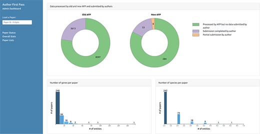 Curator dashboard - Statistics page. Curators can collect statistics on the extracted and submitted data through this page.