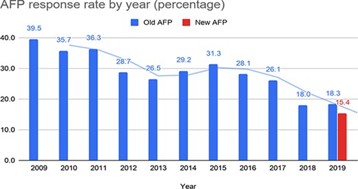 Response rate for the old and the new AFP.