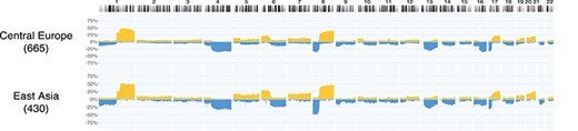 Example for a geographic subset generation, given existing geolocation data. In hepatocellular carcinoma (ICD-O 3 Morphology 8170/3) datasets from the Progenetix collection, a query for experiments with a geographic provenance within 2000 km from Heidelberg or Taipei was used to generate CNV frequencies for samples from Central Europe (665 samples) and East Asia (430 samples) ad hoc. Such use cases are supported through the biosample-level location attributes in the (GA4GH derived) Progenetix dataschema. This example does not emphasize differences or similarities between the groups, but rather highlights the power of ‘one click’ geographic stratification options.