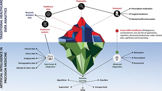 Role of artificial intelligence in traditional healthcare data analytics, and in precision medicine. Addressing key issues in healthcare (e.g. misdiagnoses, overtreatment, one-size-fits-all approaches, repetitive, decreased productivity, under-utilized data, significant cost & spending), and finding key biomarkers to provide economic and personalized treatment by intelligently analyzing heterogeneous data.