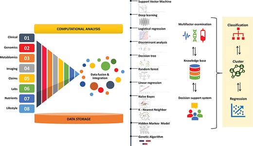 Applying machine learning algorithms for clinical, genomics, metabolomics, imaging, claims, labs, nutrients and life style data fusion, integration and analysis. Machine learning algorithms include, support vector machine, deep learning, logistic regression, discriminant analysis, decision tree, Random forest, linear regression, naïve Bayes, K-nearest neighbor, hidden Markov model and genetic algorithm.